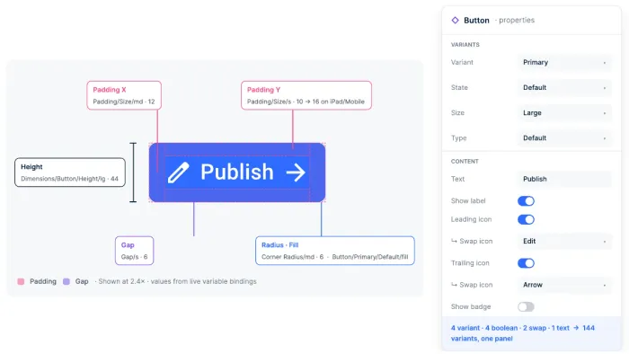 Button component anatomy: a Publish button annotated with padding, gap, height, radius and fill token bindings, next to its Figma properties panel with variant, state, size and content options