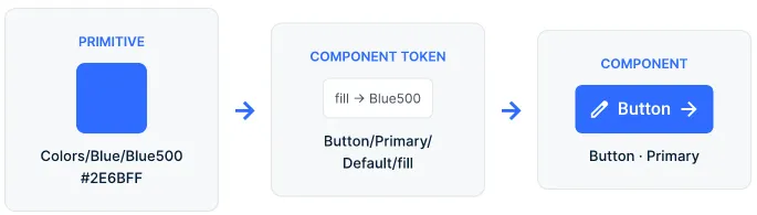 Token flow: the primitive Colors/Blue/Blue500 (#2E6BFF) feeds the component token Button/Primary/Default/fill, which the Button · Primary component consumes