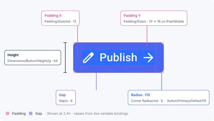 Button anatomy at 2.4×: Padding X (Padding/Size/md · 12), Padding Y (Padding/Size/s · 10, 16 on iPad and Mobile), Height (Dimensions/Button/Height/lg · 44), Gap (Gap/s · 6), Radius and Fill (Corner Radius/md · 6, Button/Primary/Default/fill)