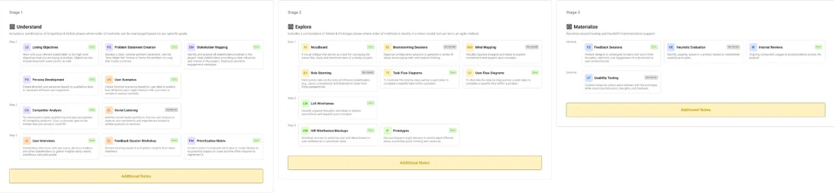 Design plan board in three stages (Understand, Explore, Materialize) listing activities such as user interviews, competitor analysis, wireframes and usability testing