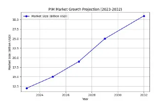 Line chart: PIM market growth projection, 2023 to 2032, rising from about 12 to about 35 billion US dollars