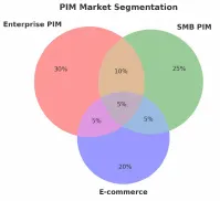 Venn diagram of PIM market segmentation across Enterprise PIM, SMB PIM and e-commerce