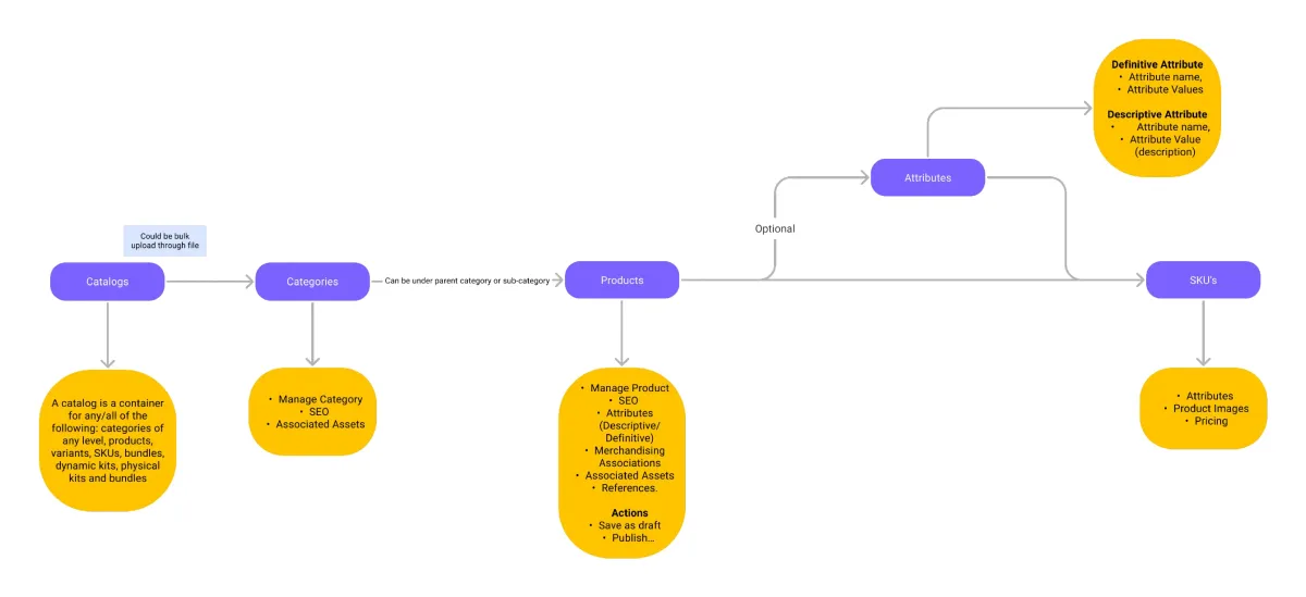 High-level entity relationship diagram: Catalogs contain Categories, which contain Products; Products link to Attributes (definitive and descriptive) and SKUs, which carry attributes, product images and pricing