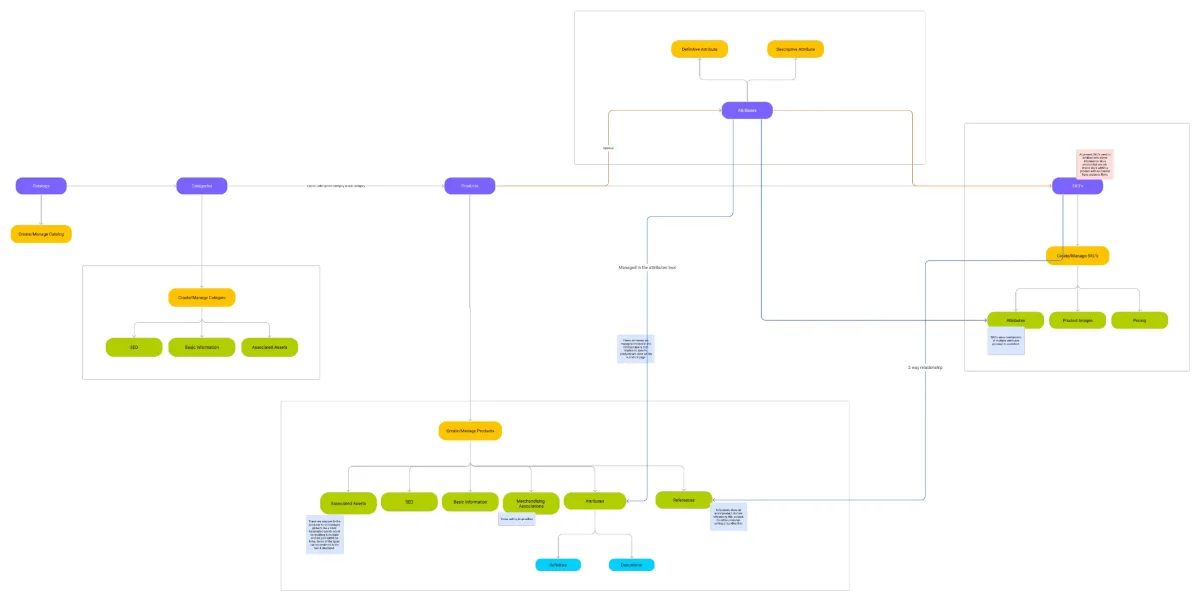 Detailed data relationship diagram mapping catalogs, categories, products, attributes and SKUs with their shared properties, dependencies and overlaps