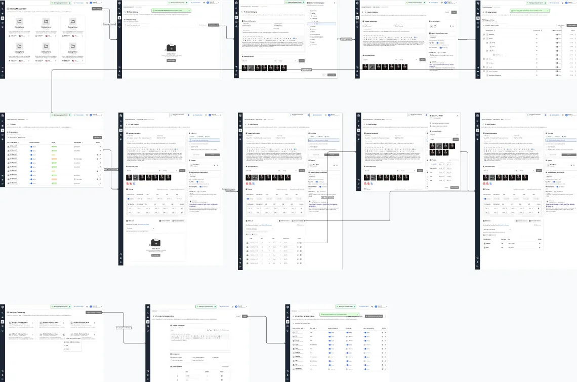 Wireframe flow connecting low-fidelity screens for catalog listing, category creation, attribute dictionary and product creation