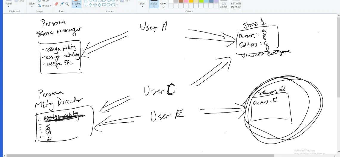 Hand-drawn whiteboard sketch from requirement grooming: personas (Store Manager, Marketing Director) mapped to users and store ownership