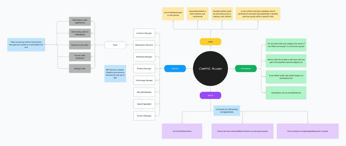 Mind map centred on Control Access, branching into personas, tasks, permissions, users and stores with notes on each
