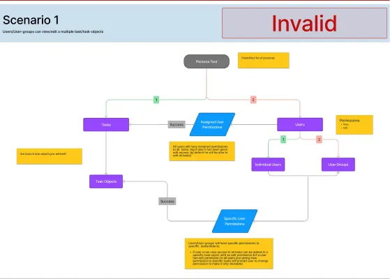Initial task flow, Scenario 1, marked Invalid: assigning user groups to marketing objects