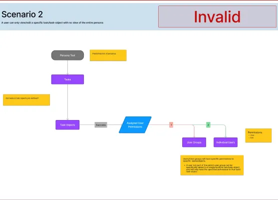 Initial task flow, Scenario 2, marked Invalid: assigning a specific marketing object to a user