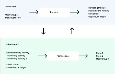 Final task flow: users and user groups assigned to personas, and personas granted permissions on stores and objects