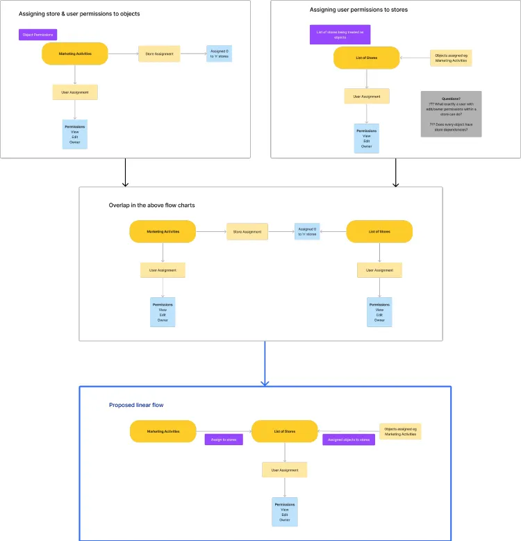 Scenario flows for assigning store and user permissions to objects, their overlap, and the proposed linear flow