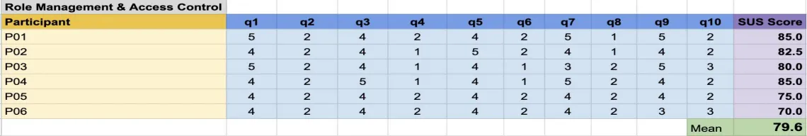 SUS scores for six participants (P01–P06): 85.0, 82.5, 80.0, 85.0, 75.0 and 70.0, with a mean of 79.6