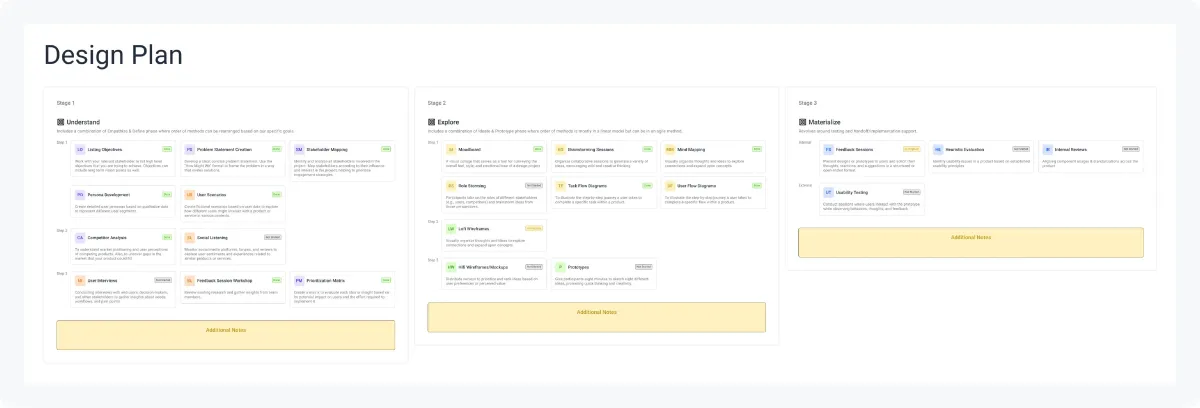 Design plan board: Understand, Explore and Materialize columns with each research and design method as a card showing its status