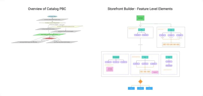 Feature-level element map: an overview of the catalog building blocks and the Storefront Builder feature tree from dashboard to pages, templates and themes
