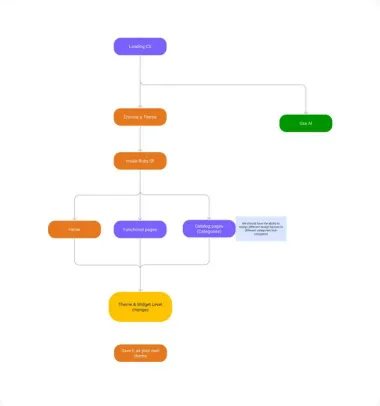 Editor flow: landing in the builder, choosing a theme, customising home, functional and catalog pages, theme and widget level changes, then saving as your own theme